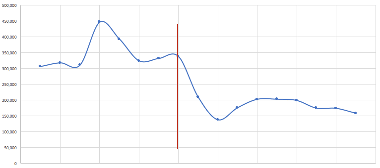 Considerable drop in search usage shown in line graph