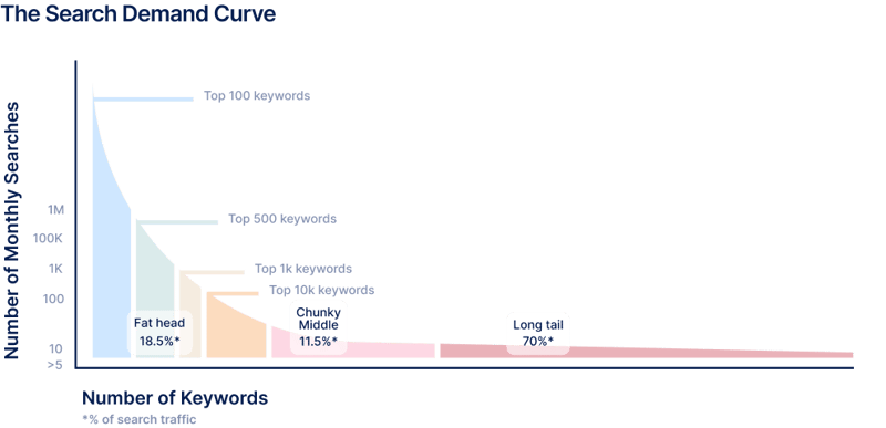 Search demand curve showing long tail search categories