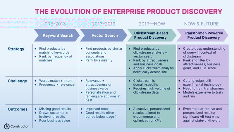 The evolution of internal site search and product discovery