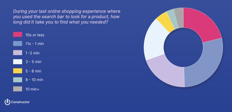 state of ecommerce product search and discovery 2023