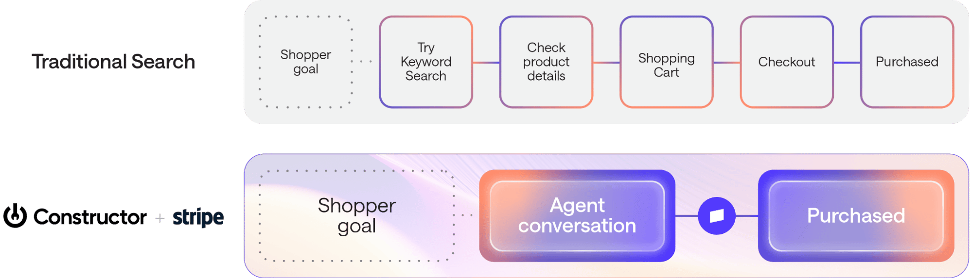 Traditional vs. Partnership graphic