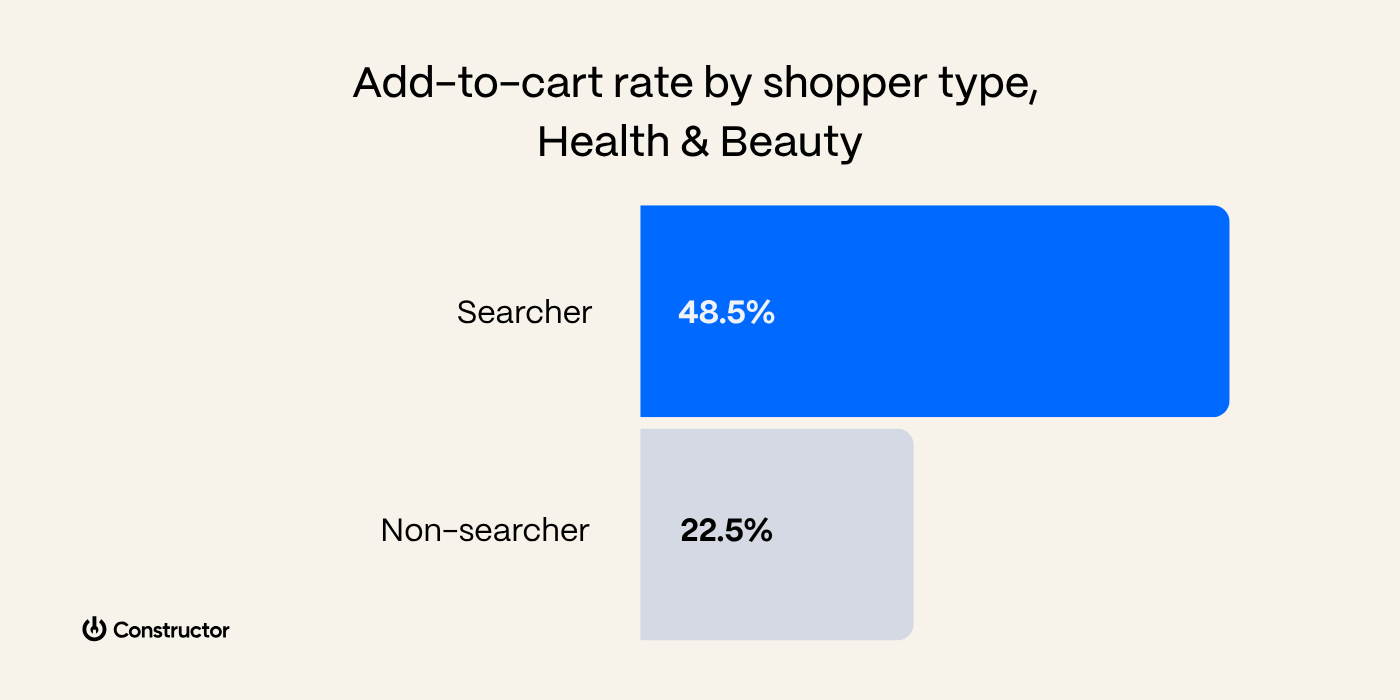 Percent of Searchers vs Non-searchers that add-to-cart on Health & Beauty websites