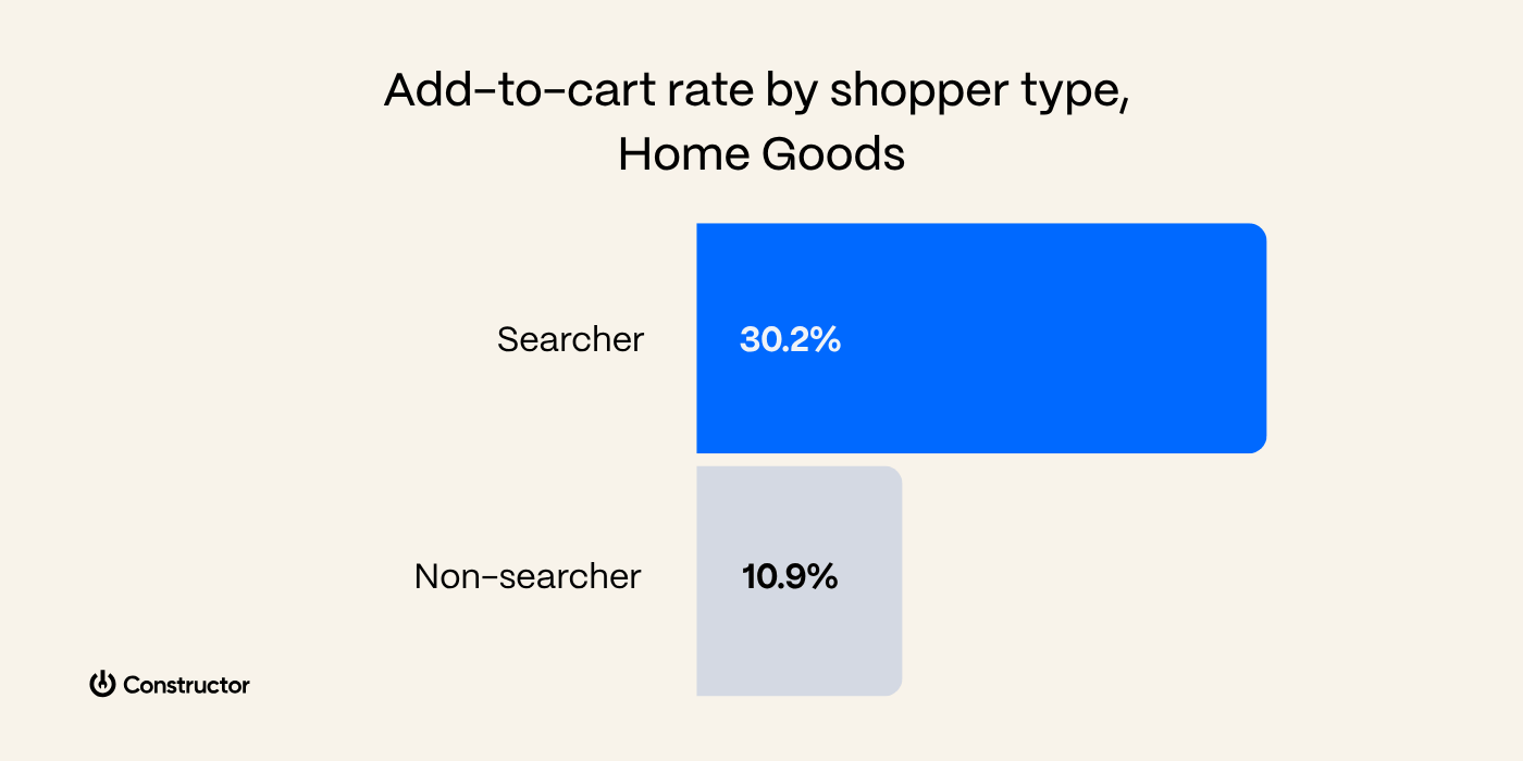 Bar chart comparing add to cart rate by searchers vs non-searchers in the home goods sector