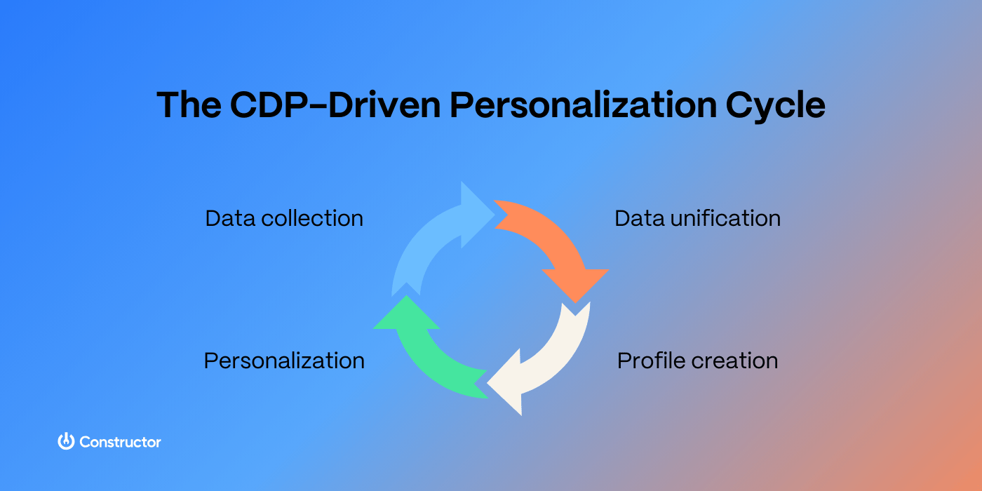 cdp-driven-ecommerce-personalization@2x