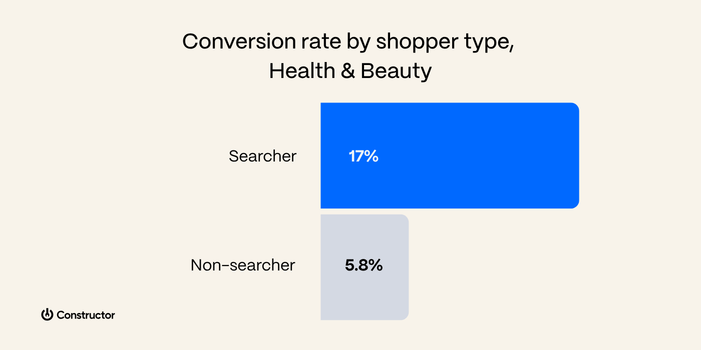 Percent of Searchers vs Non-searchers that convert to sale on Health & Beauty websites