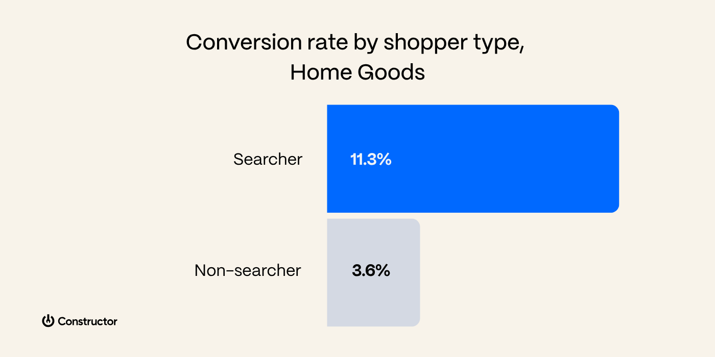 Bar chart comparing searchers vs non-searchers conversion rates in the home goods sector