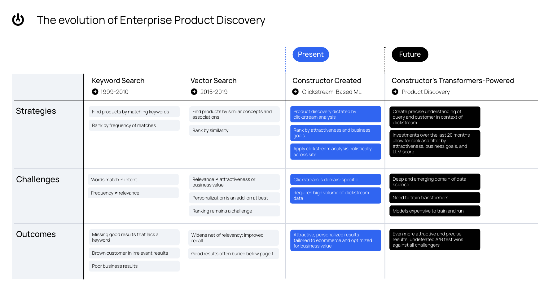 evolution of ecommerce product discovery