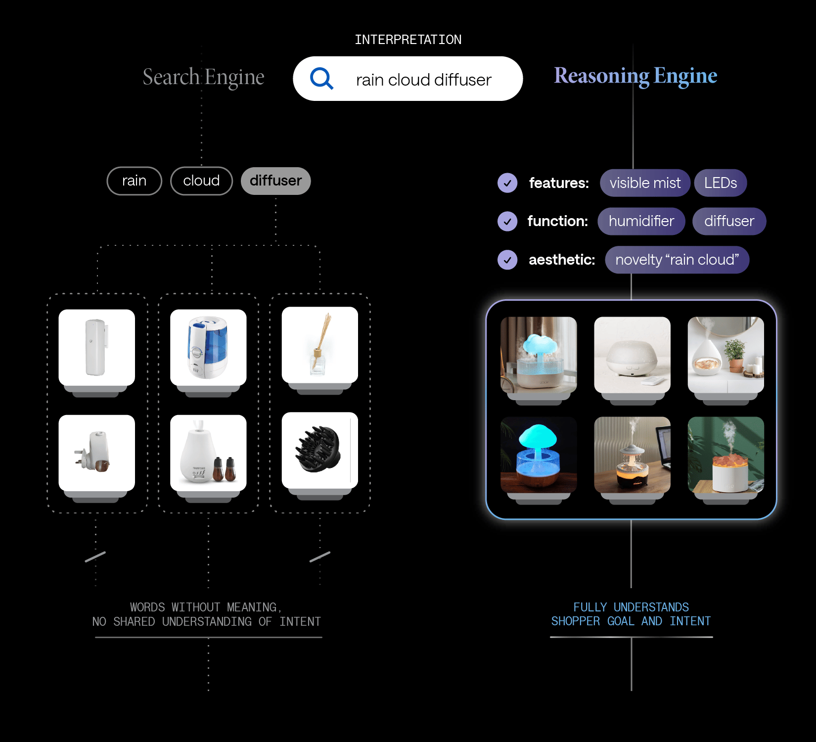 Interpretation comparison: the search engine breaks the query into meaningless terms and shows mismatched products, while the reasoning engine resolves features, function, and aesthetic to fully understand shopper intent