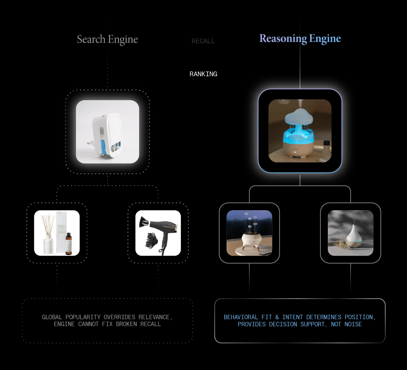 Ranking comparison: global popularity overrides relevance in the search engine so a plug-in air freshener tops the results, while the reasoning engine ranks a rain cloud diffuser first based on behavioral fit and intent