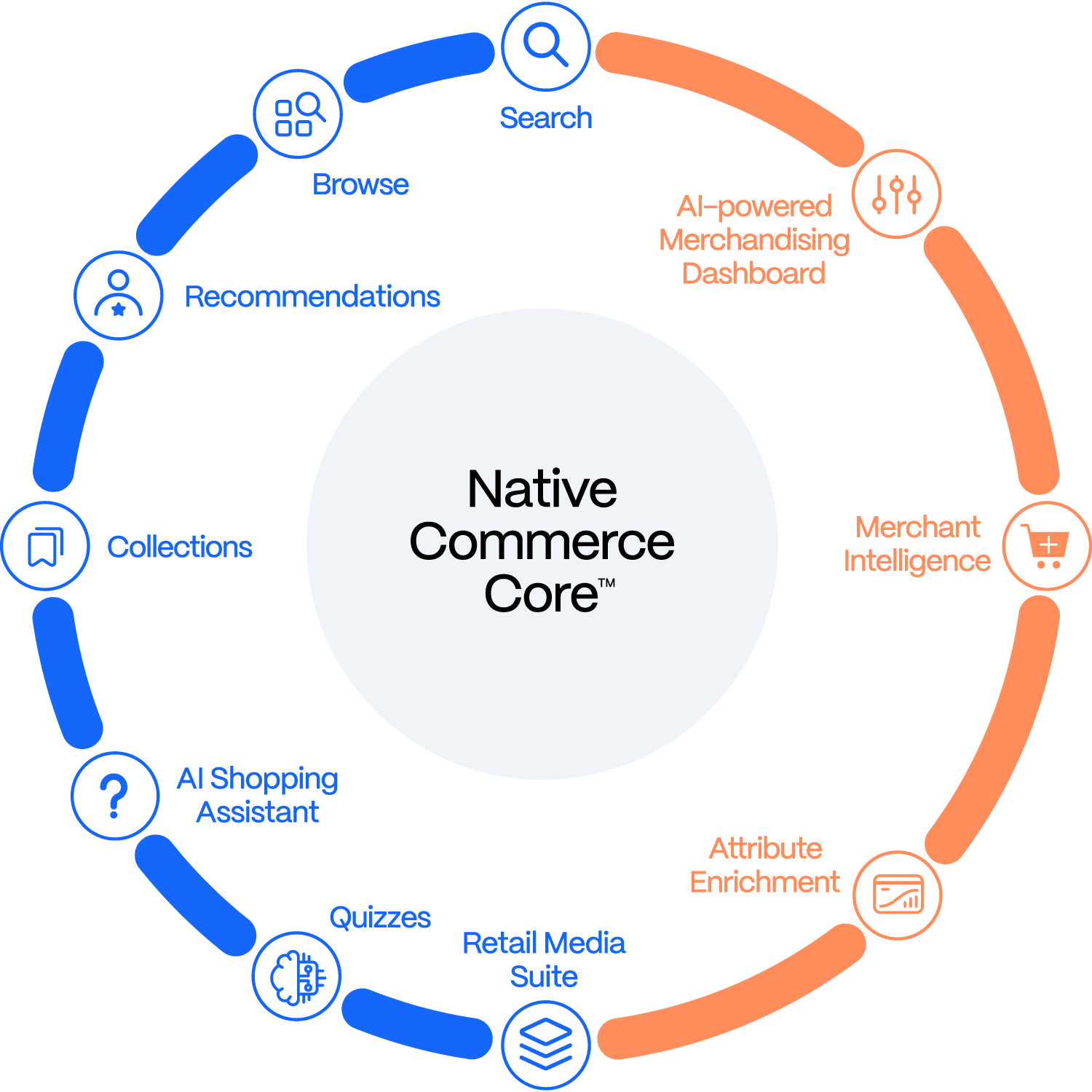 Constructor suite of tools circling Native Commerce Core