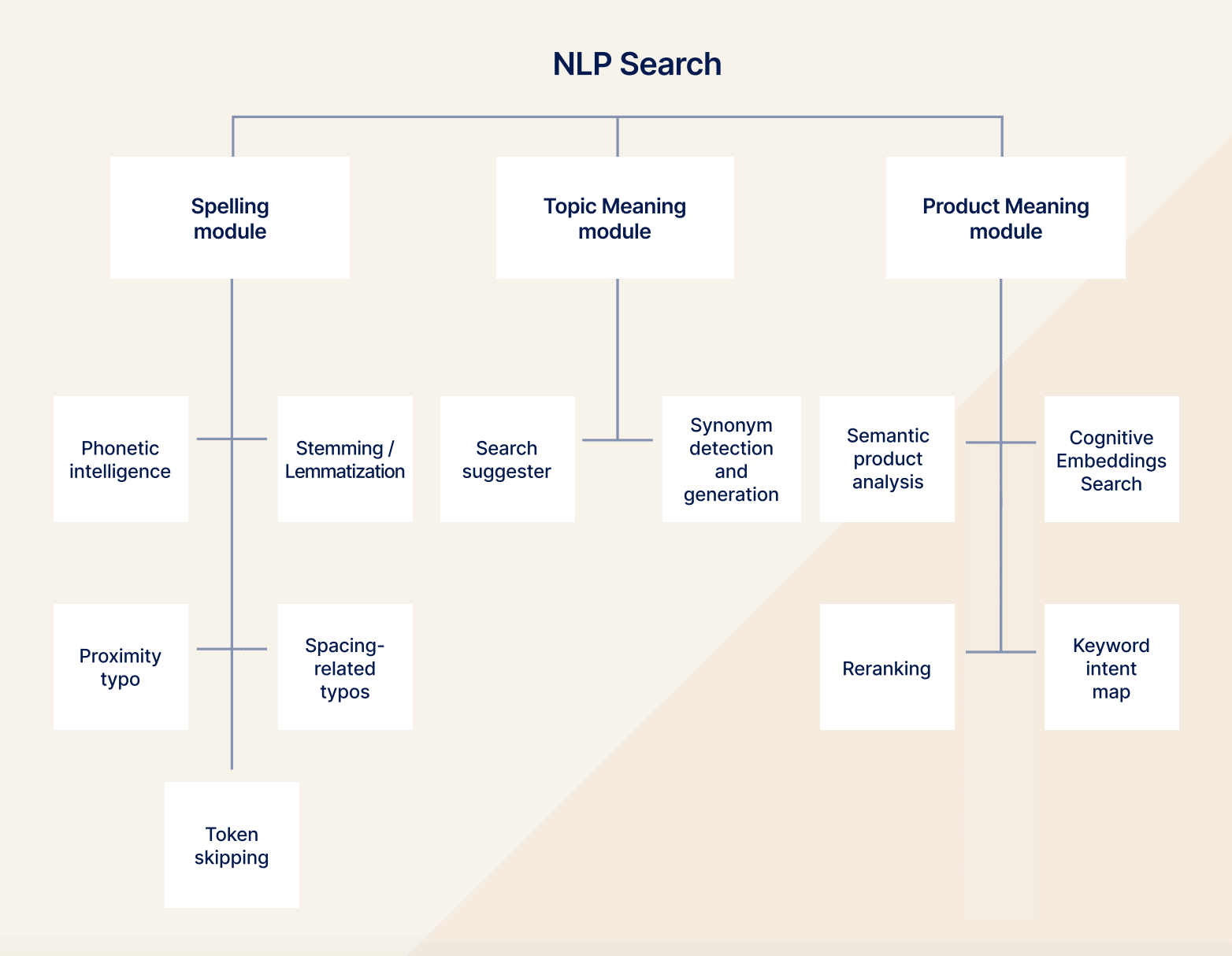 nlp search