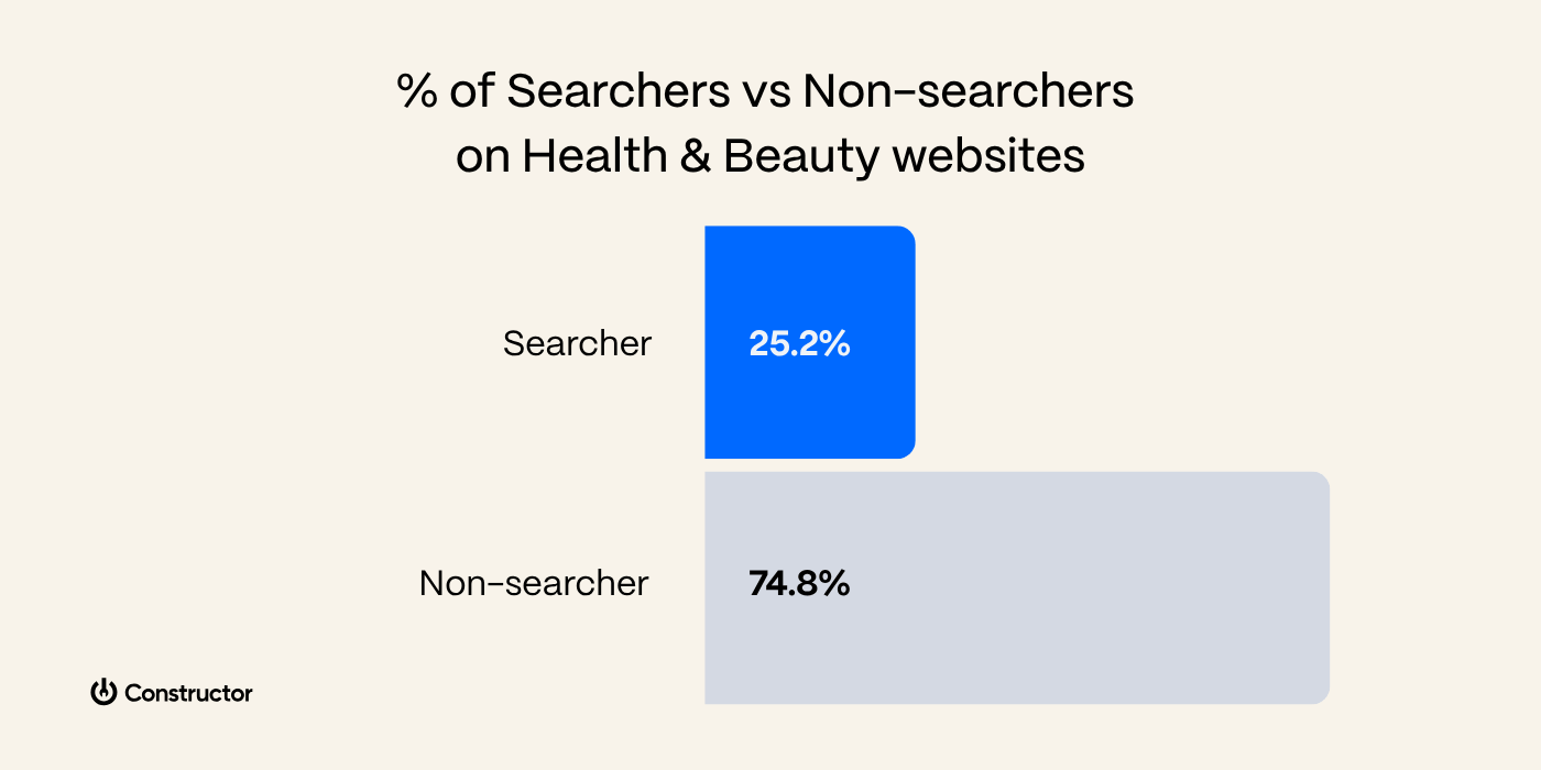 Percent of Searchers vs Non-searchers on Health & Beauty websites