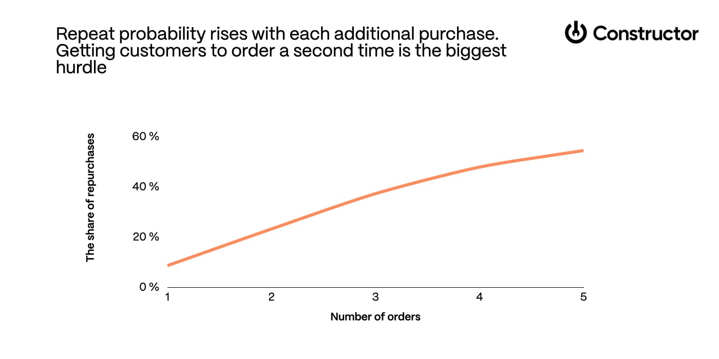 repeat probability rises with purchases