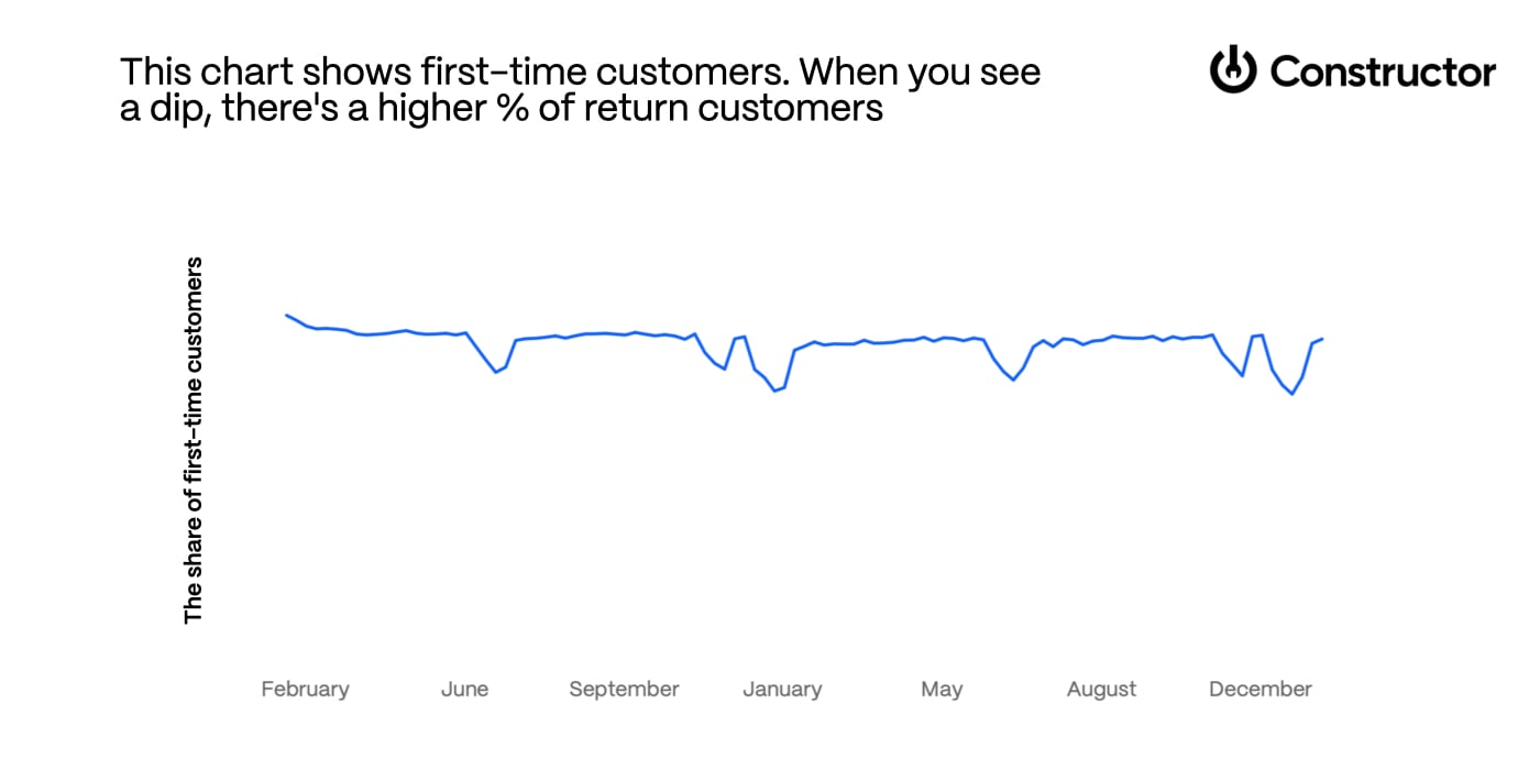 share of first-time customers