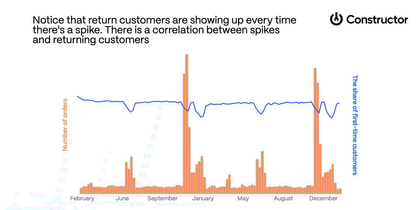correlation between spikes and return customers