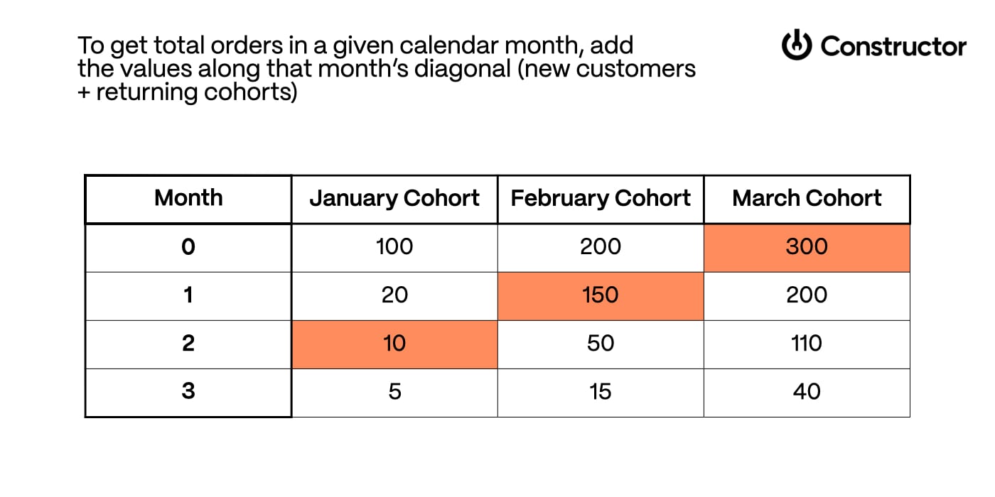 cohort analysis diagonal 