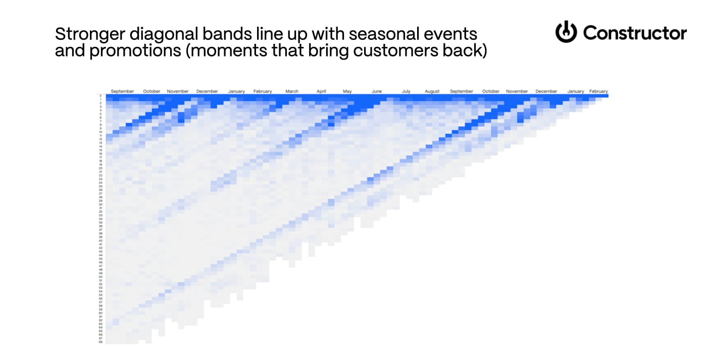 stronger diagonal bands