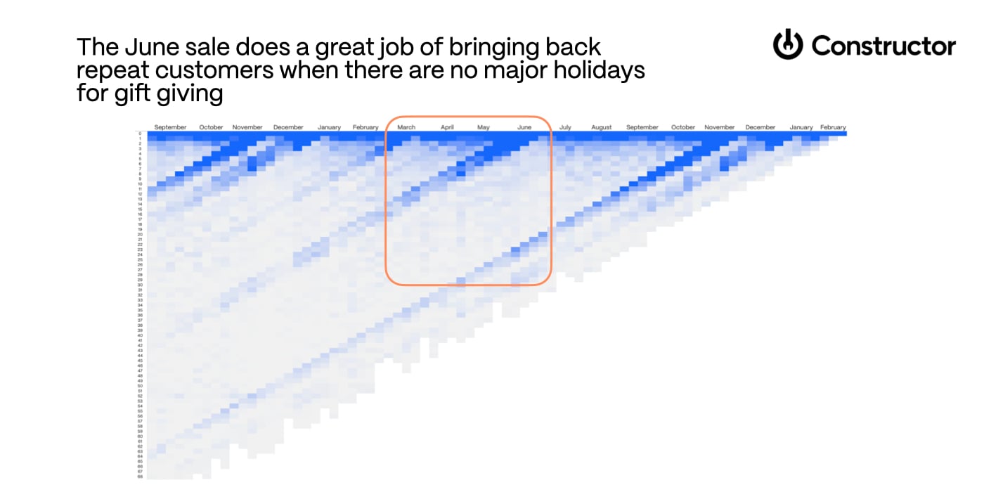 june sales reactivation