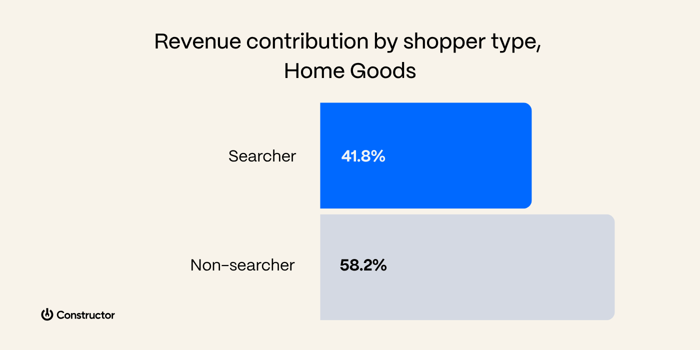 Bar chart comparing searchers vs non-searchers revenue contribution in the home goods sector