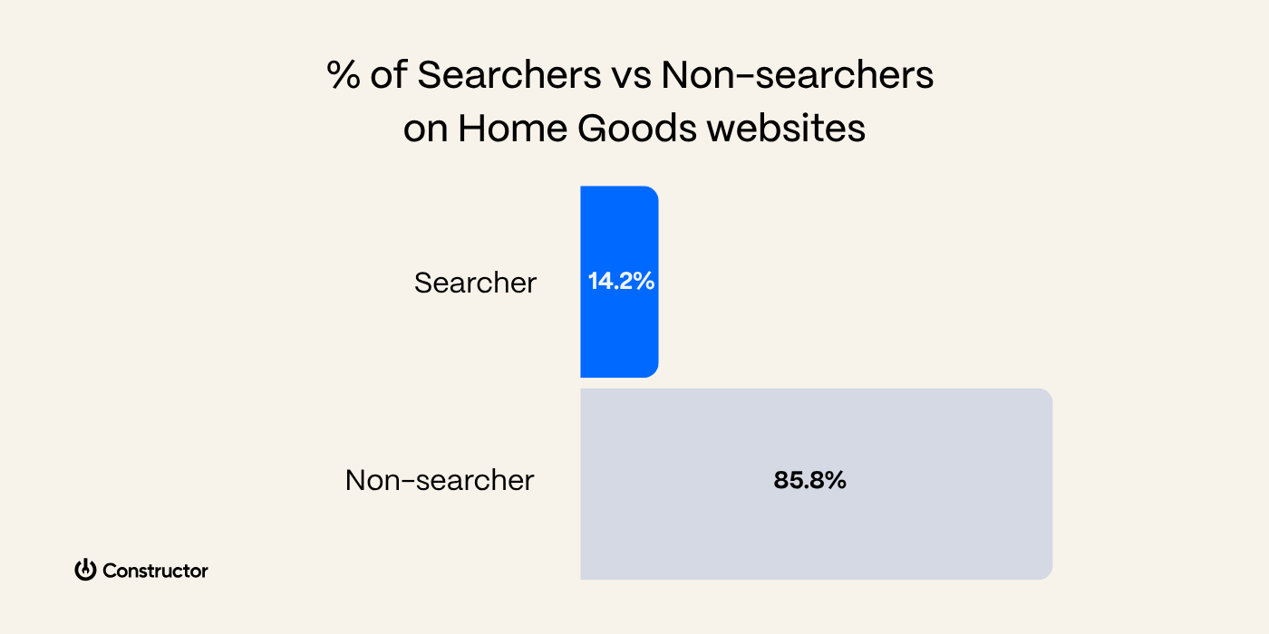 Bar chart comparing percentage of searchers vs non-searchers on home goods websites