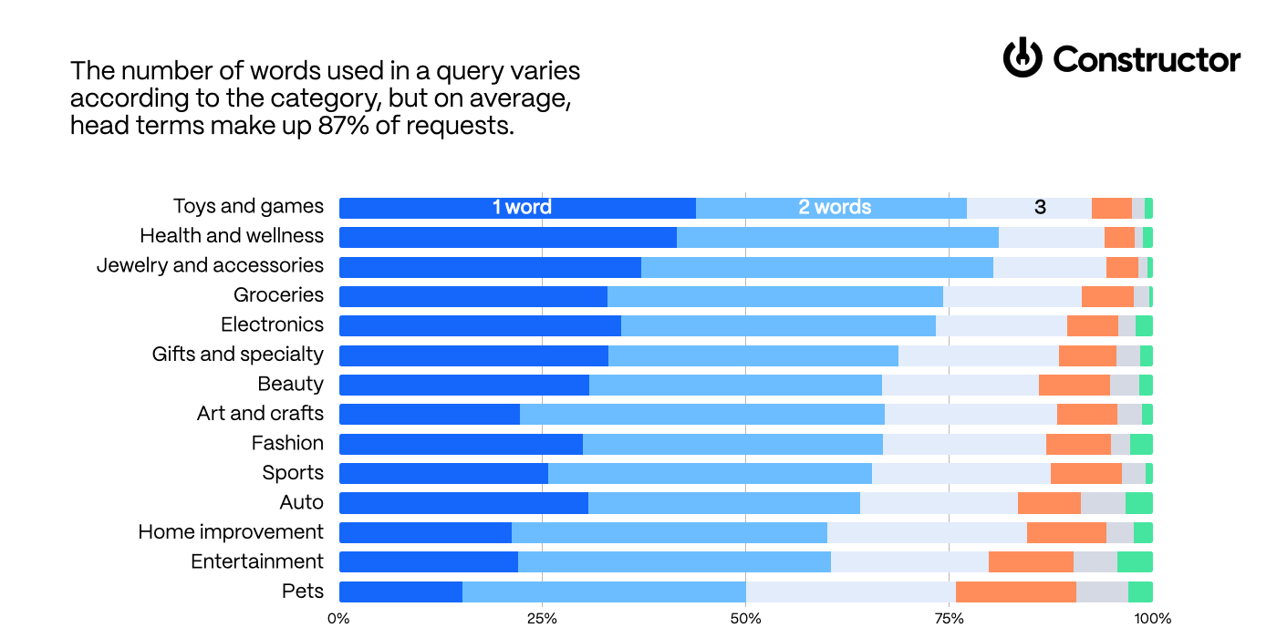 Does Query Length Matter? Debunking the Myth About Head vs. Long-Tail ...