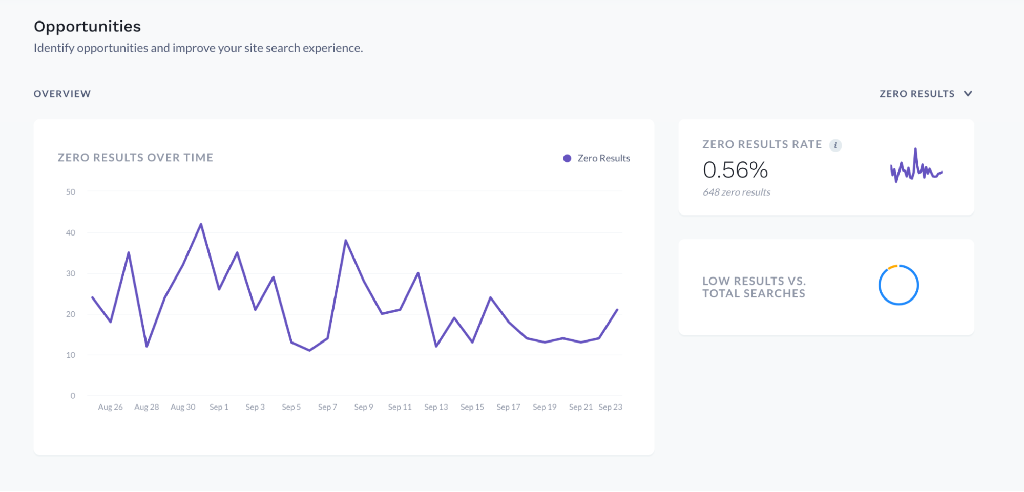 zero results analyze opportunities